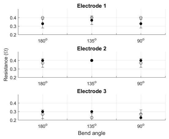 Sensors | Free Full-Text | Textile Electrocardiogram (ECG) Electrodes