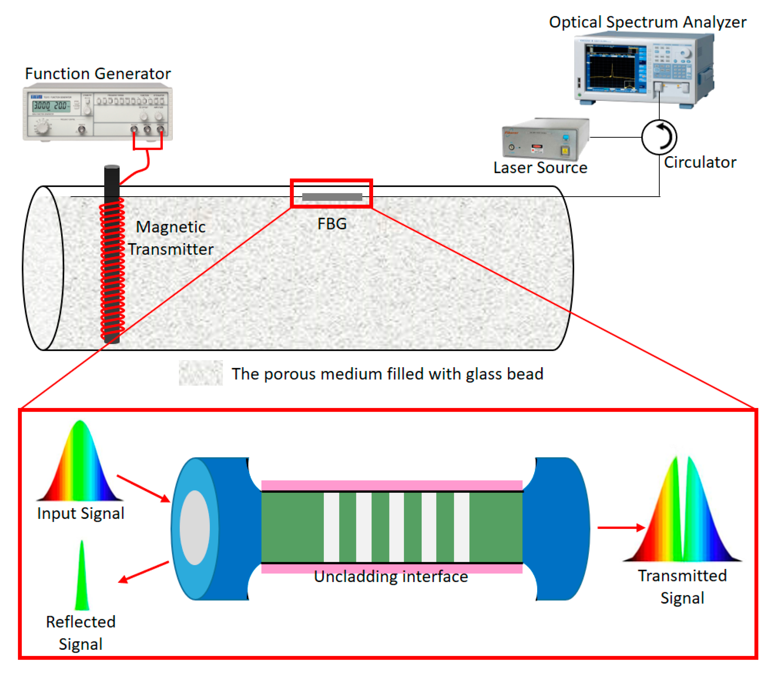 Sensors Free FullText Inversion Algorithm of Fiber Bragg Grating