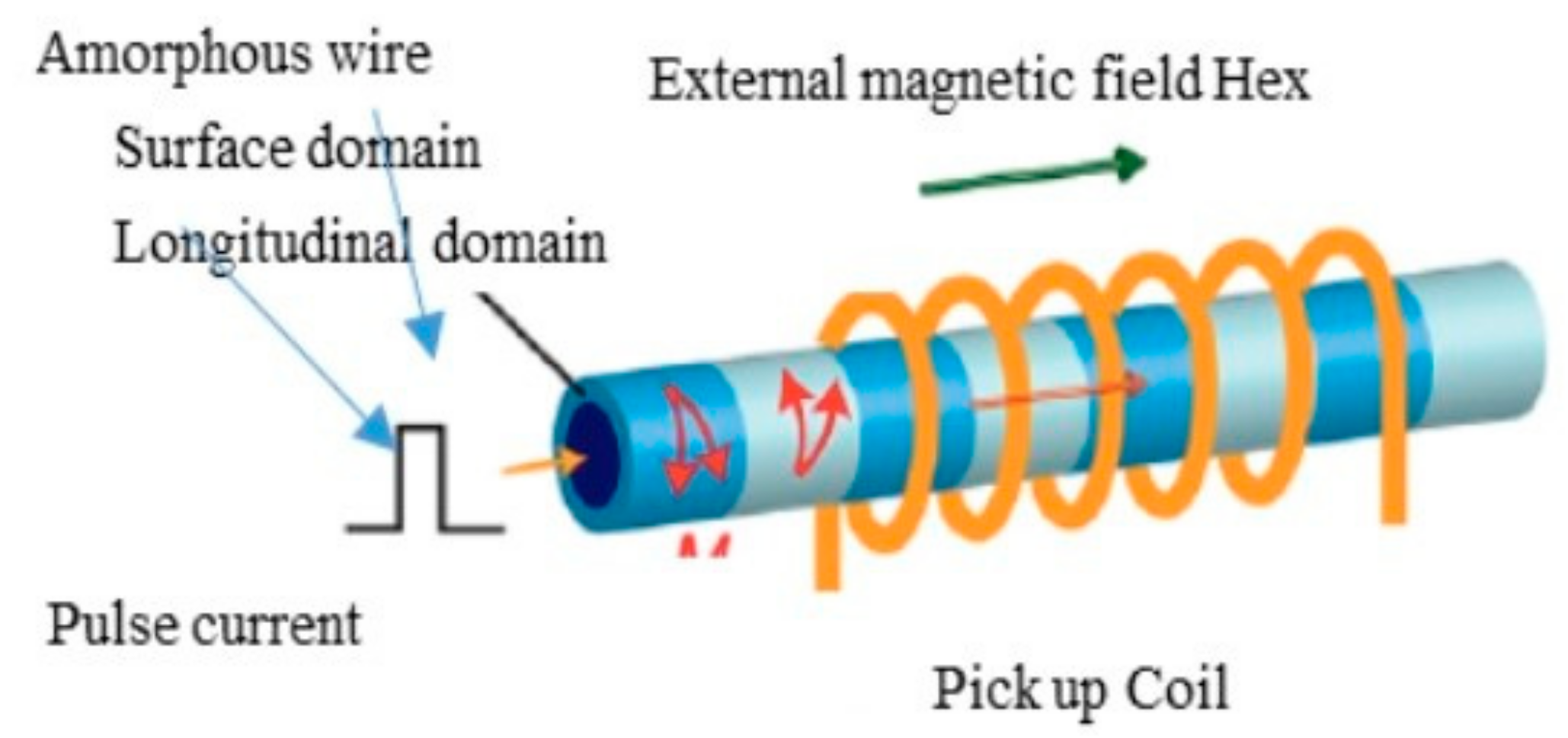 Sensors Free Full Text The Development Of Asic Type Gsr Sensor Driven By Ghz Pulse Current Html