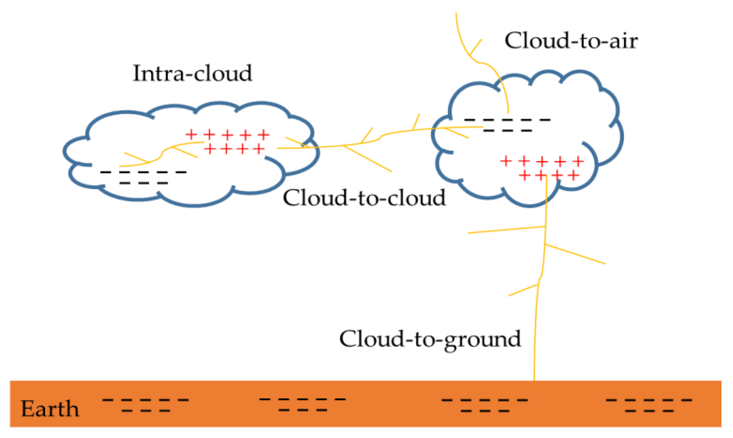 Sensors | Free Full-Text | Classification of VLF/LF Lightning Signals Using Sensors and Deep Learning Methods | HTML