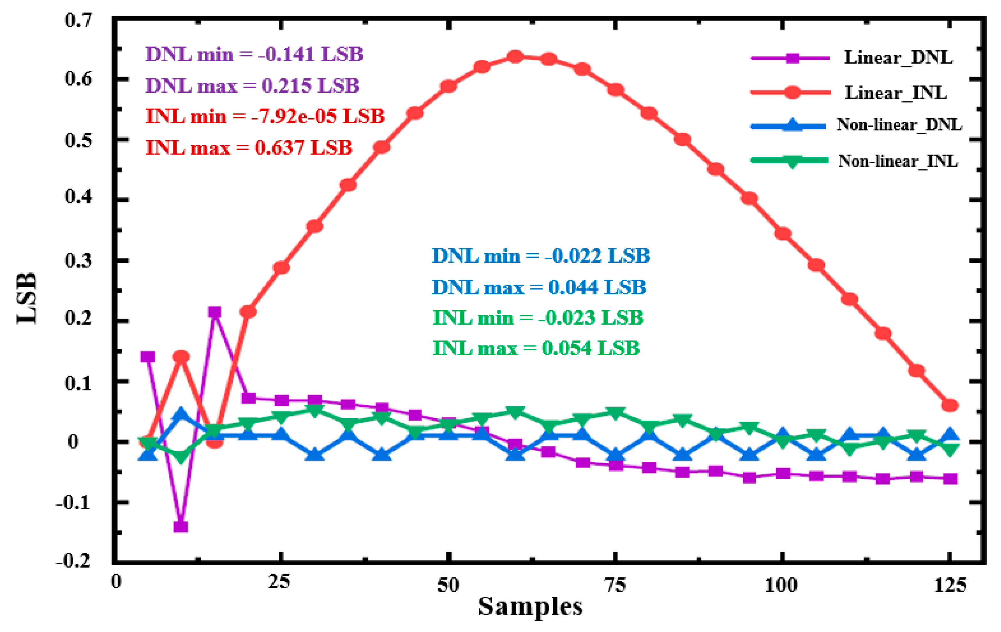 Sensors Free FullText A Highly Linear CMOS Image Sensor Design