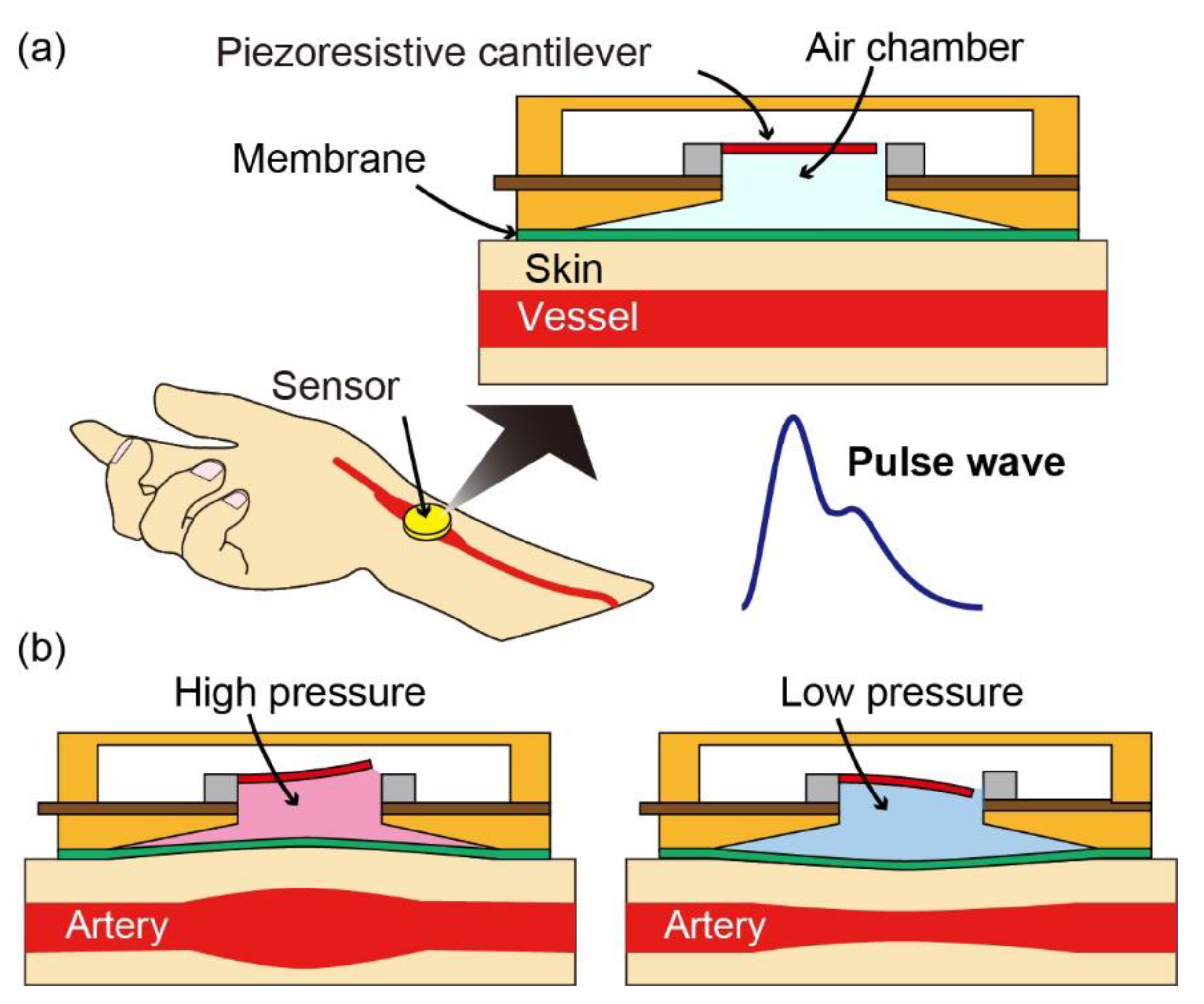 Piezoresistive on sale