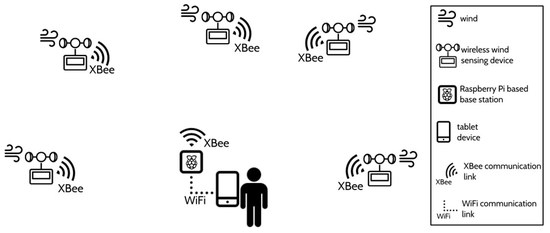 Sensors Free Full Text A Diy Low Cost Wireless Wind Data Acquisition System Used To Study An Arid Coastal Foredune Html