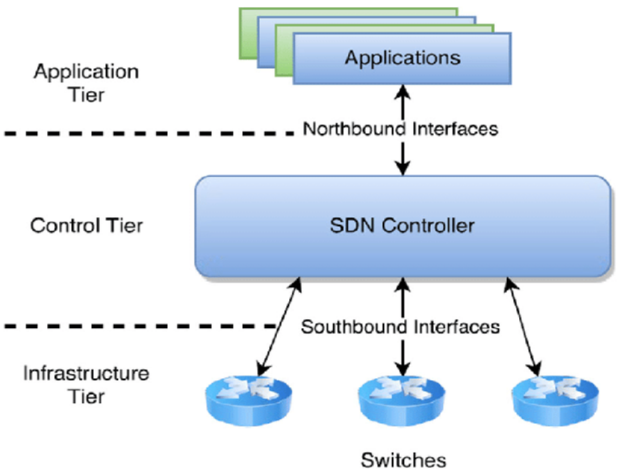 Networking definition. Архитектура Sdn. Sdn сети. Архитектура сети Sdn. Структура Sdn.