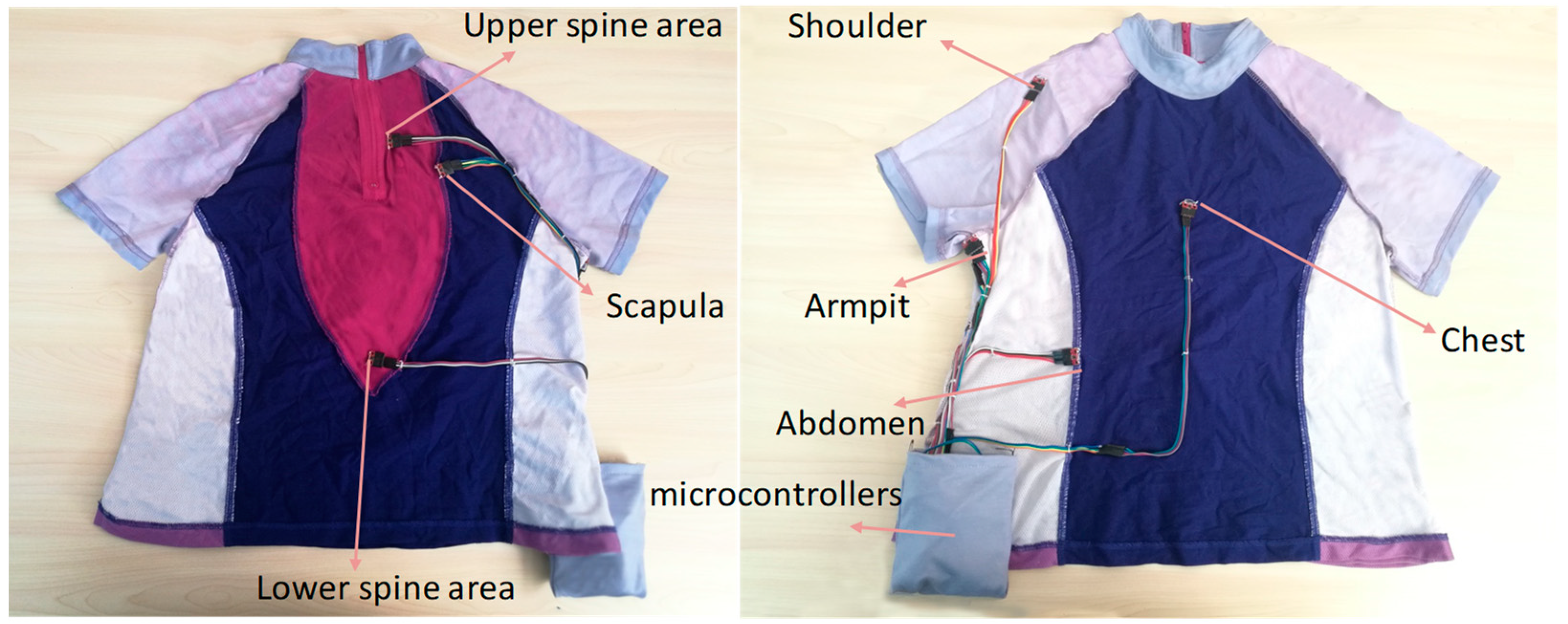 Sensors Free FullText SensorBased Smart Clothing for Women’s