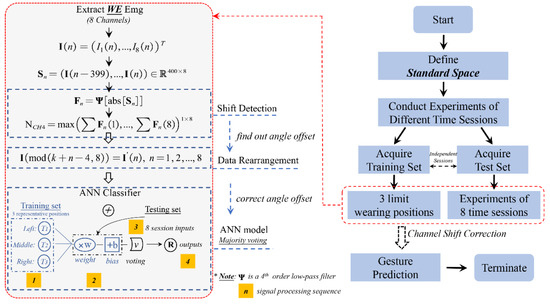 Advanced Hand Gesture Prediction Robust to Electrode Shift