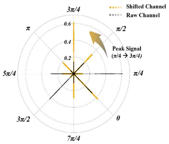 Advanced Hand Gesture Prediction Robust to Electrode Shift