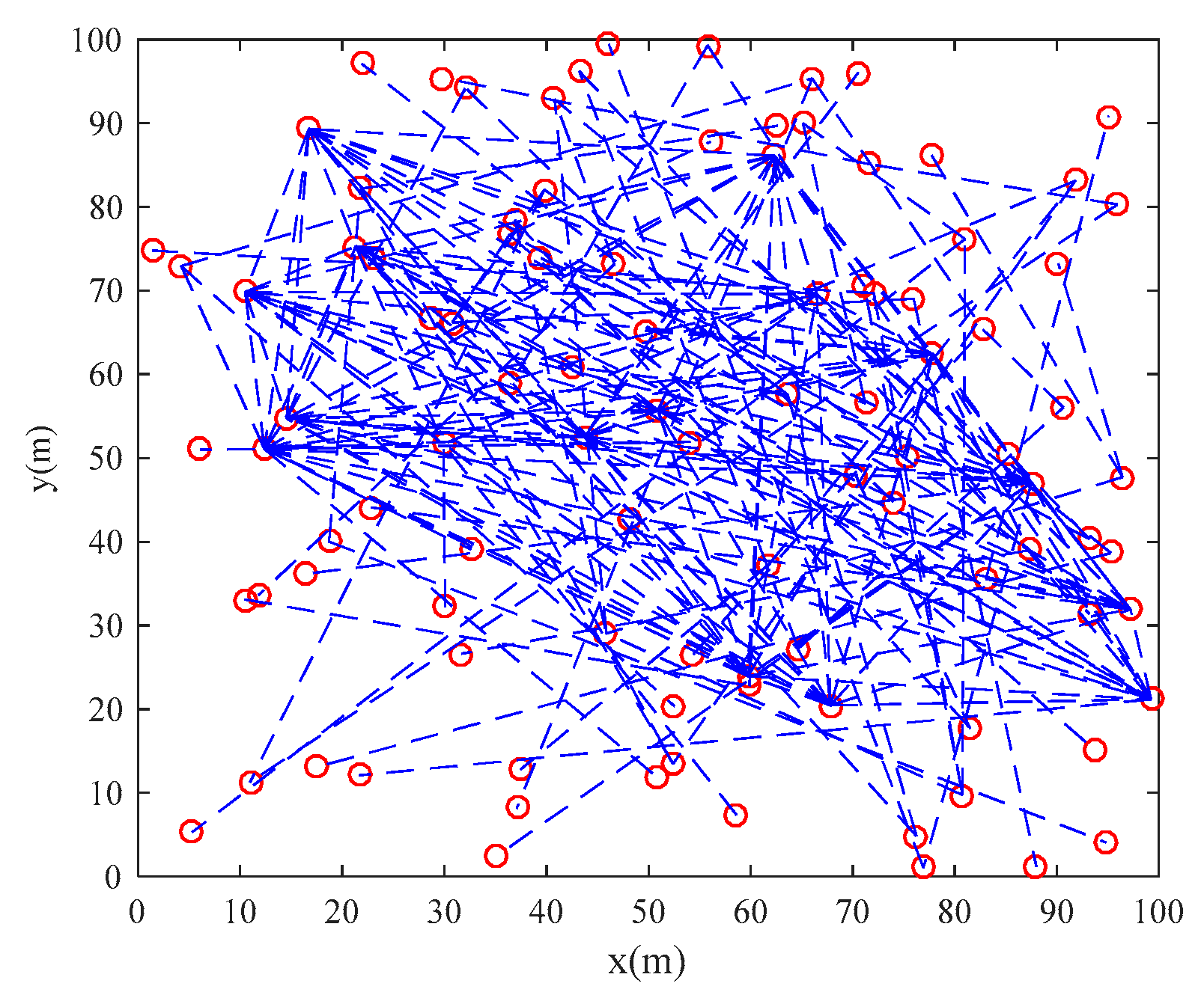 Node dist. PSO algorithm. Network topology. Network Optimization.