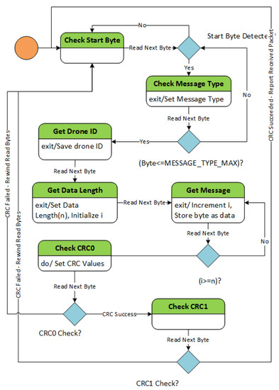 Sensors Free Full Text A Semi Physical Platform For Guidance