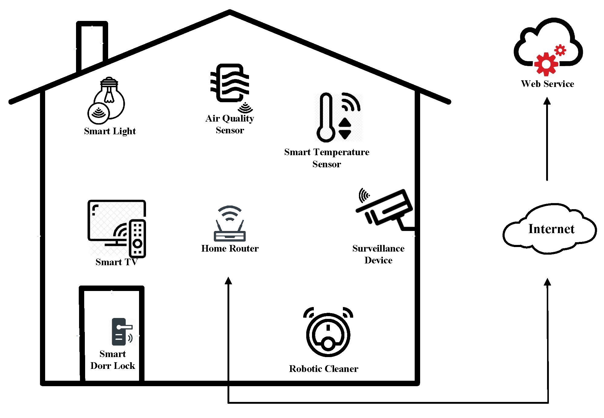 Smart Home devices чертеж