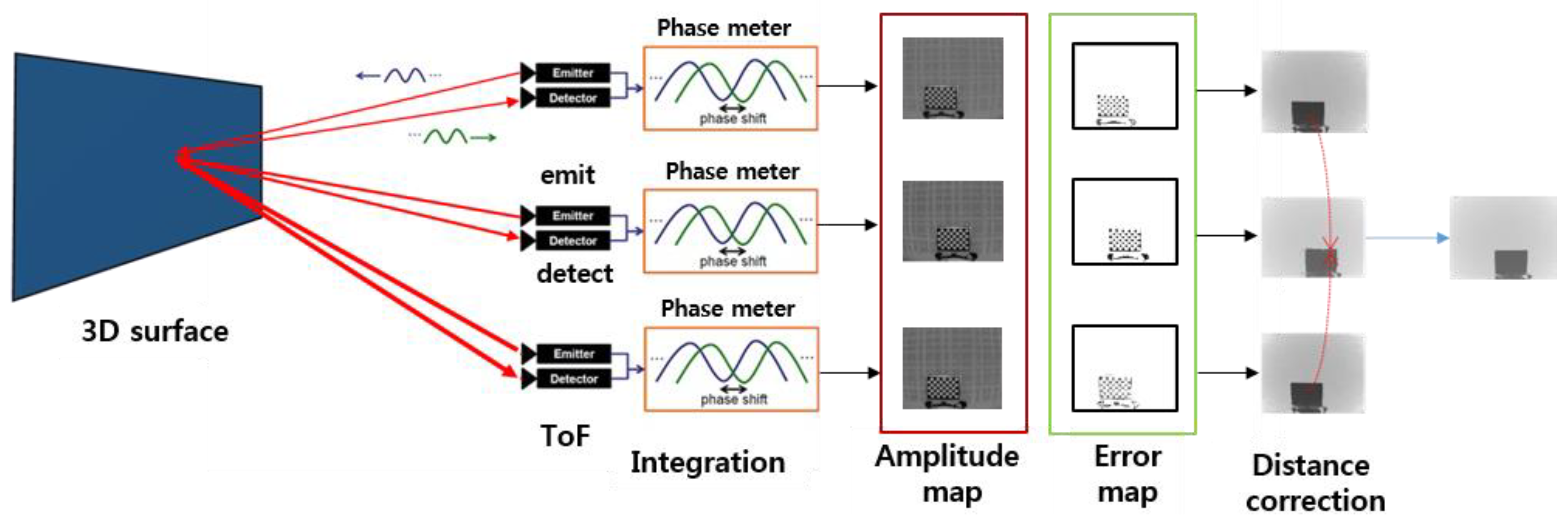 Sensors | Free Full-Text | Distance Error Correction in Time-of-Flight ...