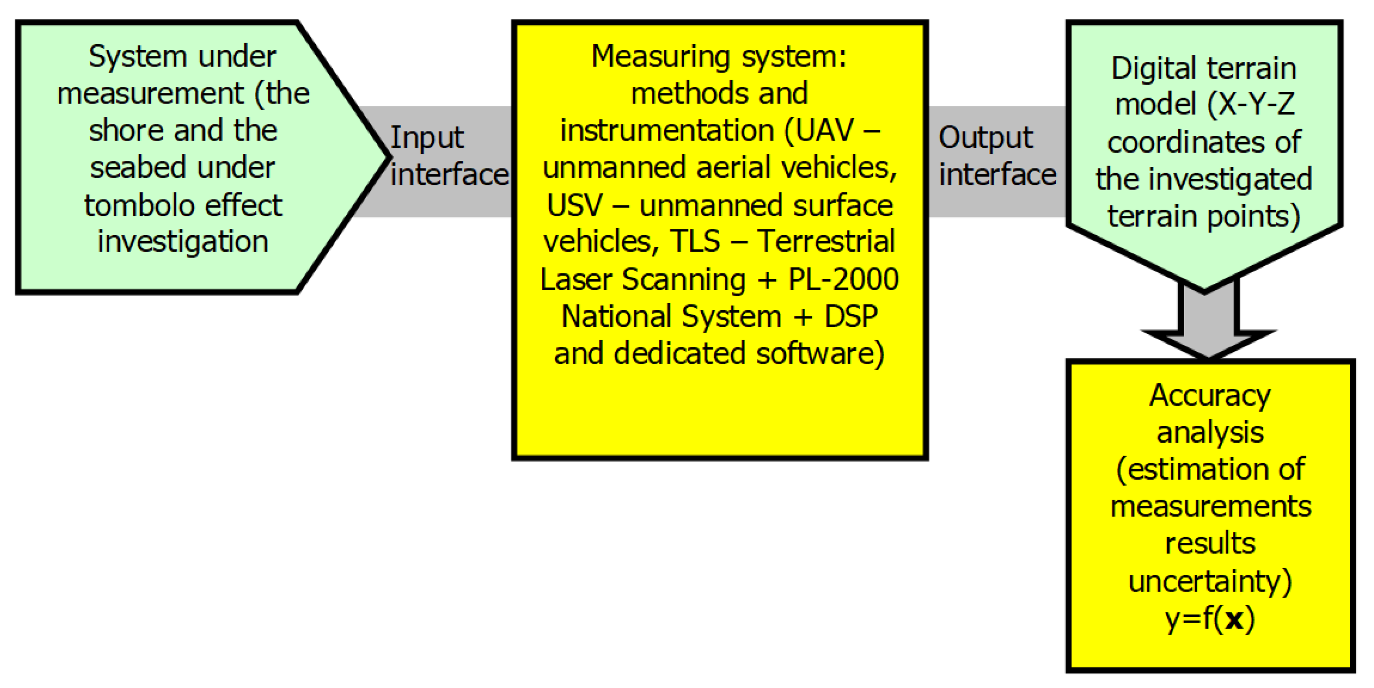 Sensors Free Full Text Accuracy Analysis Of Measuring X Y Z Coordinates With Regard To The Investigation Of The Tombolo Effect Html Sensors Free Full Text Accuracy Analysis Of Measuring X Y Z Coordinates With Regard To The Investigation Of The Tombolo Effect Html