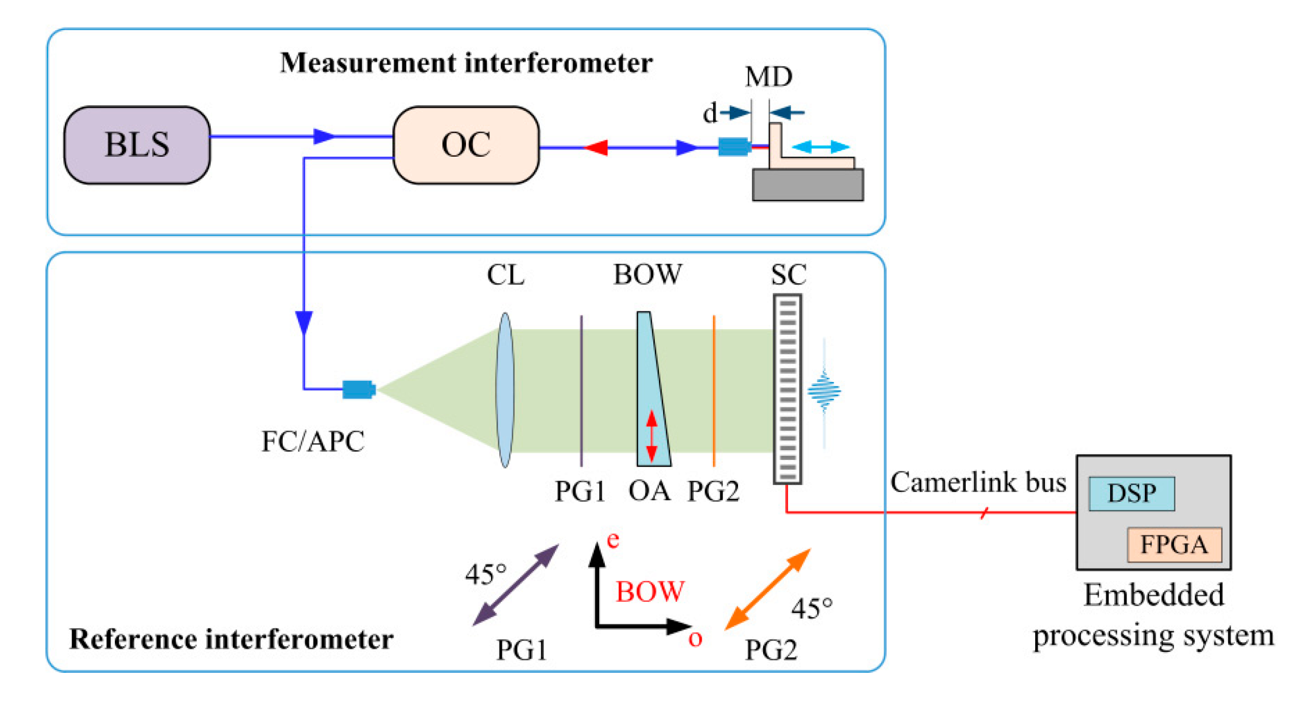 Sensors Free FullText A Micro Absolute Distance Measurement Method