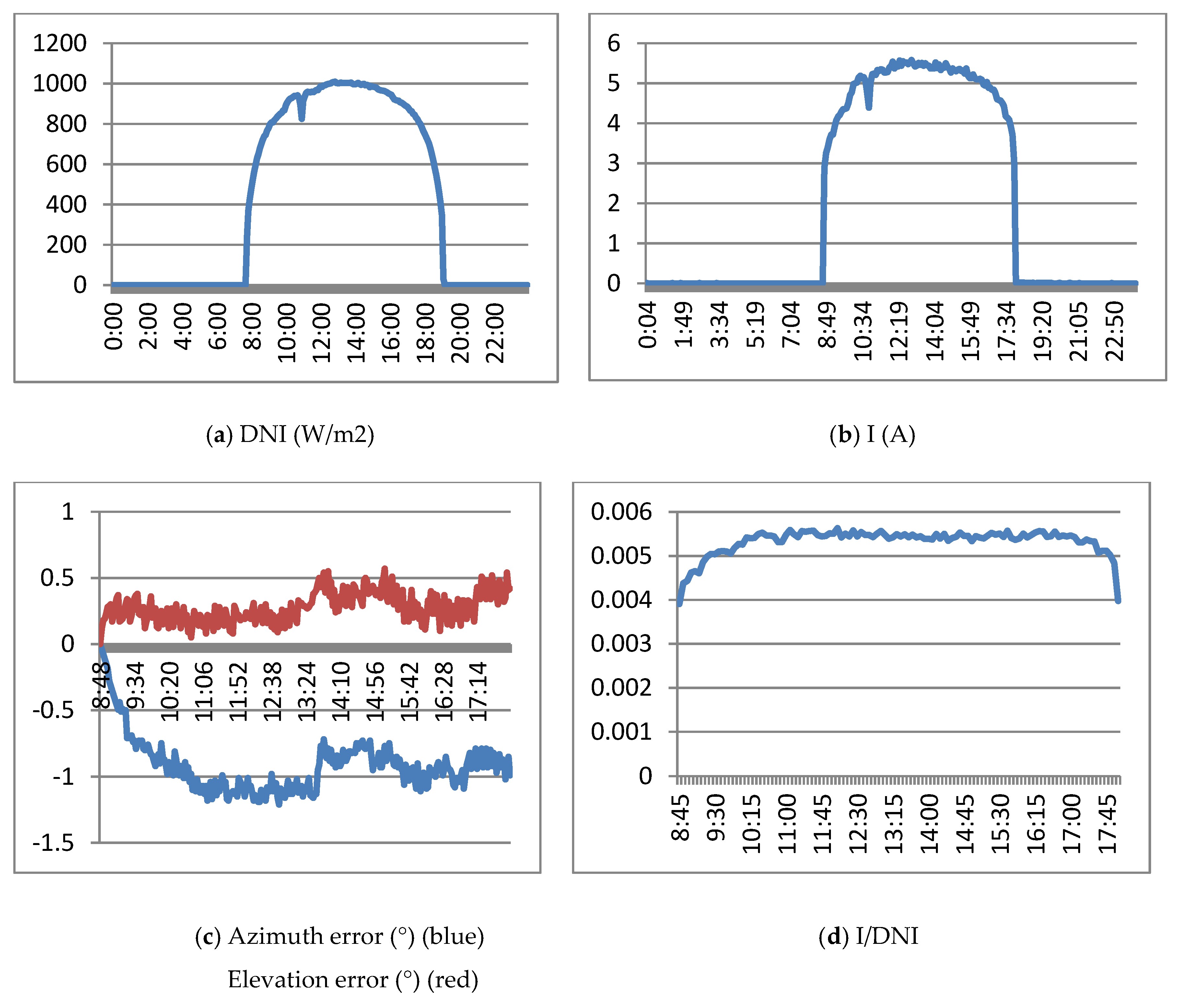 Sensors 20 01315 g018