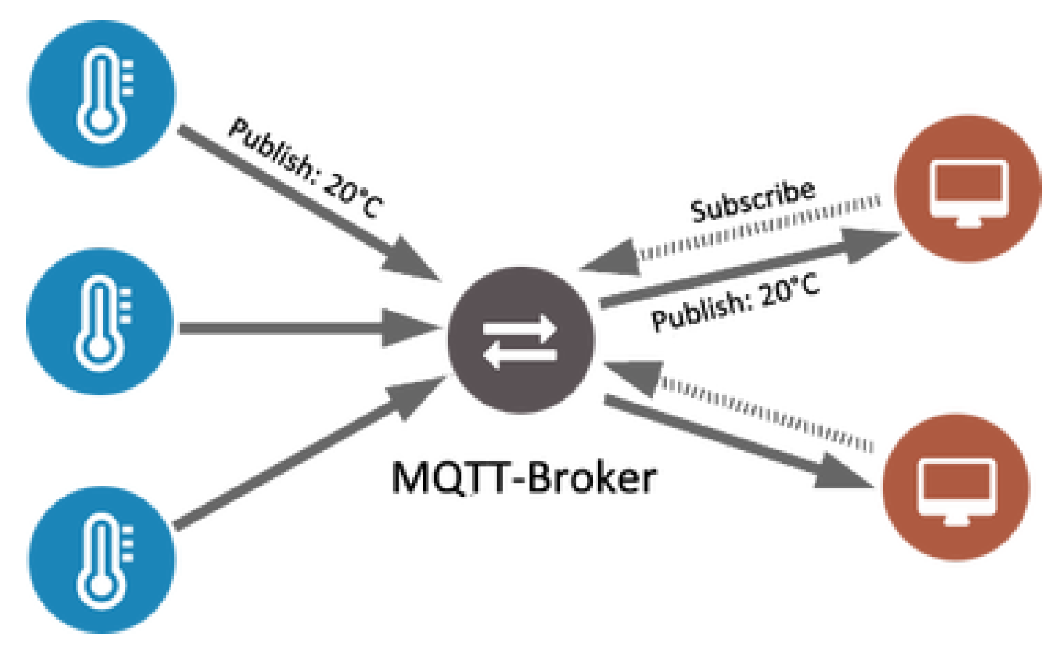 Топик mqtt. MQTT брокер. MQTT протокол. Протокол MQTT схема. Значок MQTT.