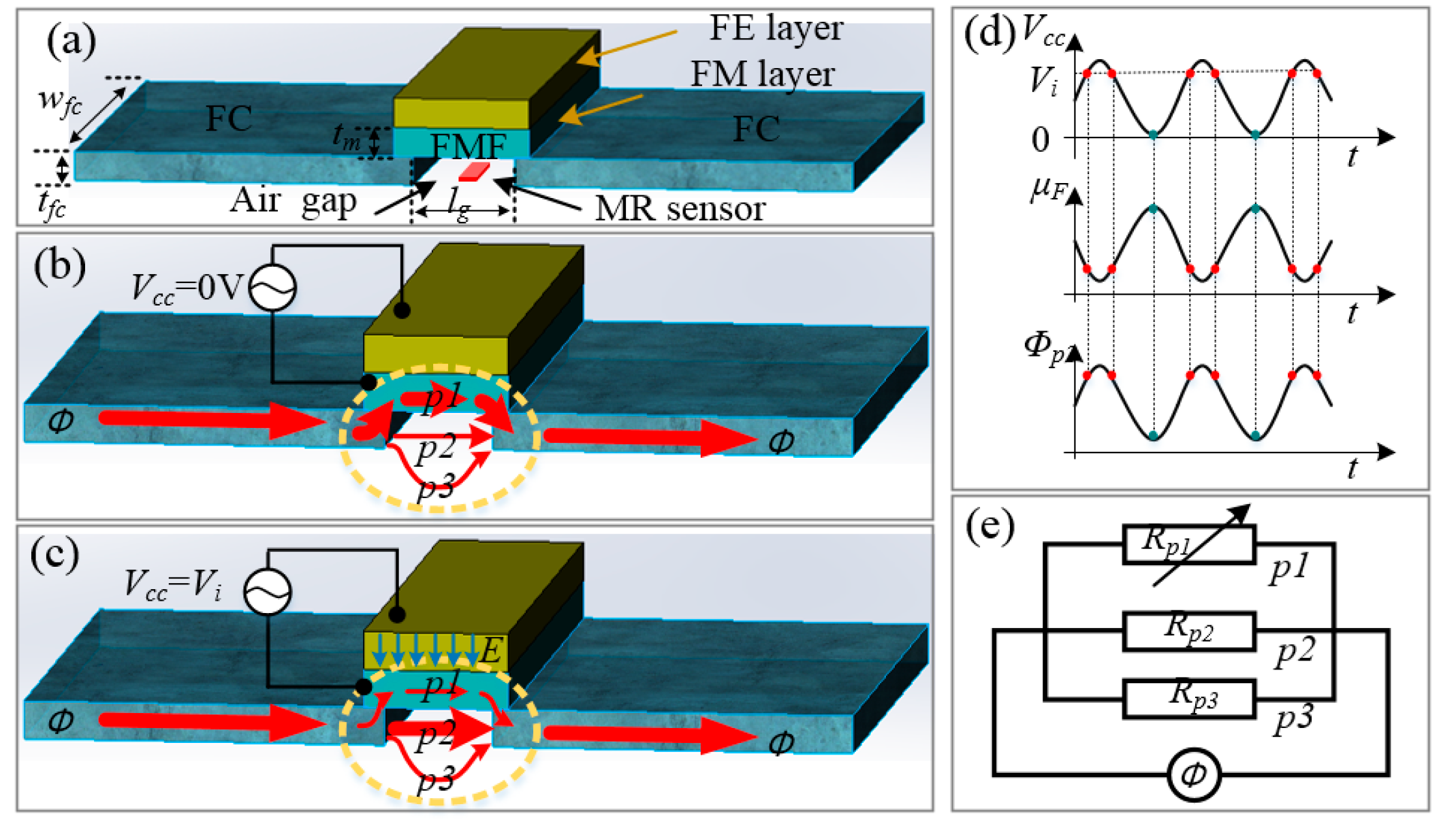 Novel Magnetic Field Modulation Concept 