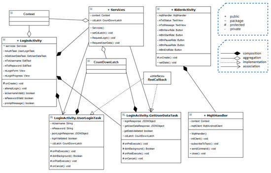 Sensors | Free Full-Text | Connected Bike-smart IoT-based Cycling ...