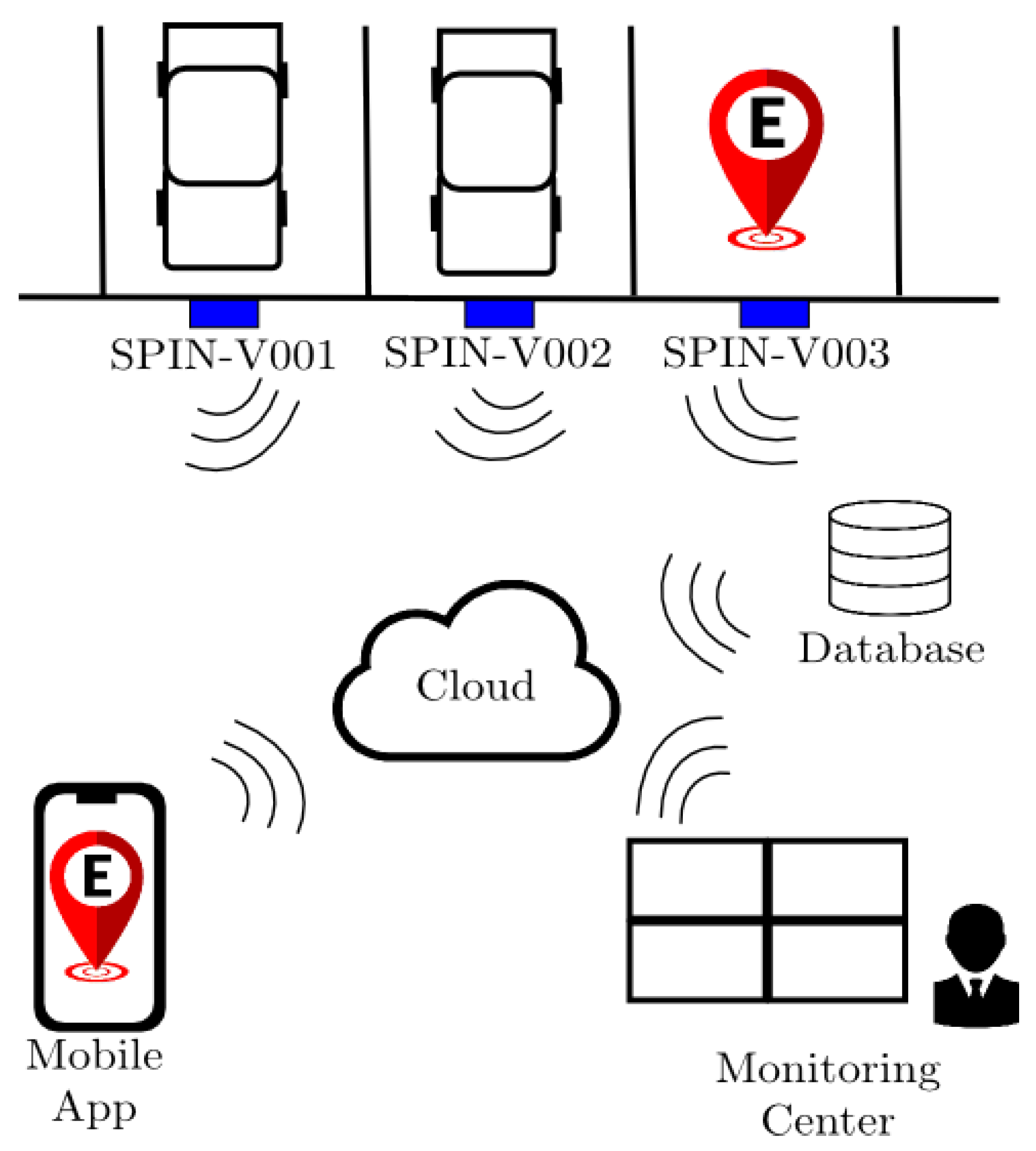 Parking Sensors: How they work and the different types used