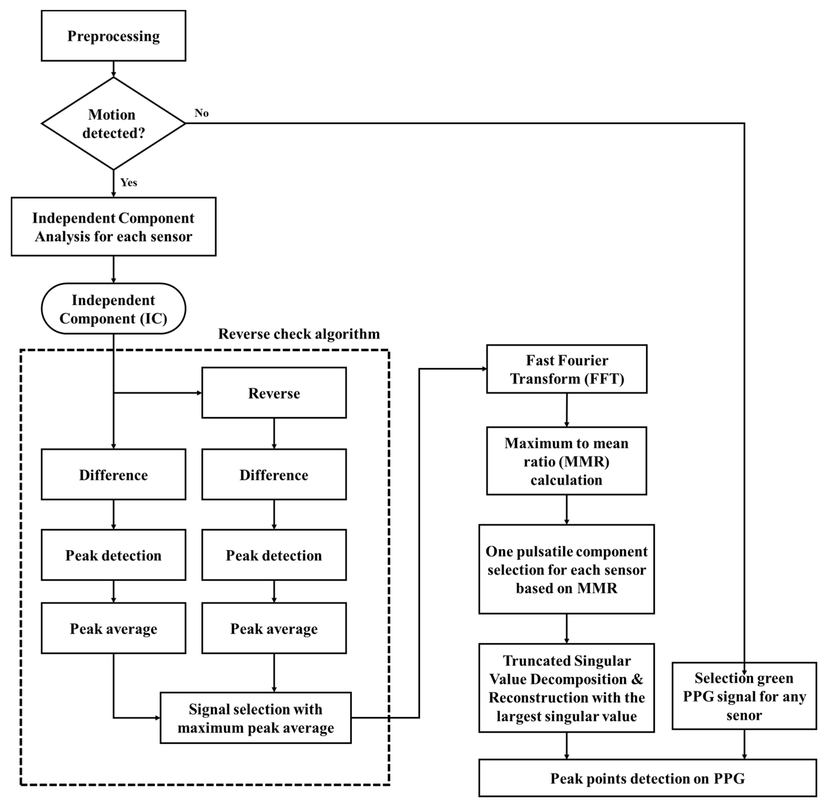 Sensors Free FullText Motion Artifact Reduction in Wearable