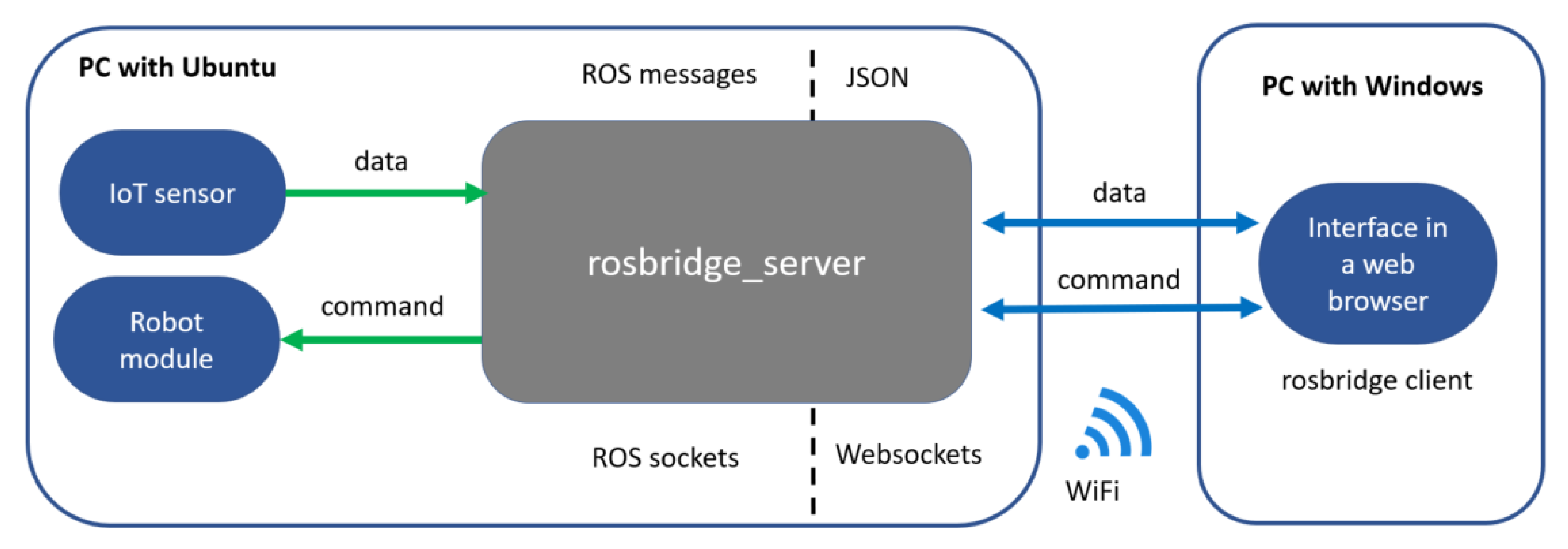 Sensors | Free Full-Text | Towards IoT-Aided Human–Robot Interaction Using NEP and ROS: A Platform-Independent, Accessible and Distributed Approach | HTML Sensors | Free Full-Text | Towards IoT-Aided Human–Robot Interaction Using NEP and ROS: A Platform-Independent, Accessible and Distributed Approach | HTML