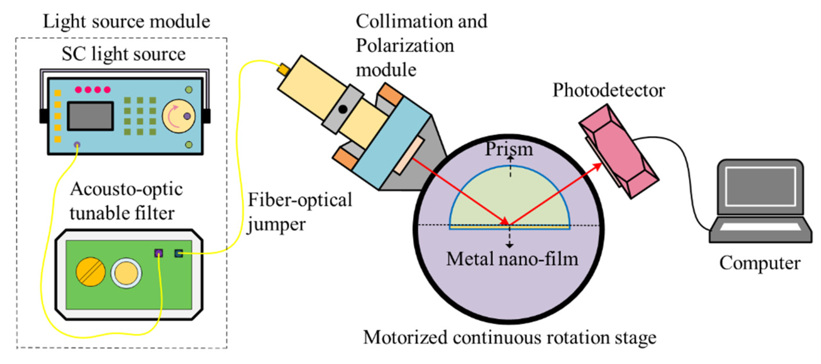 Sensors Free Full Text Experimental Investigation Of The Dielectric Constants Of Thin Noble Metallic Films Using A Surface Plasmon Resonance Sensor