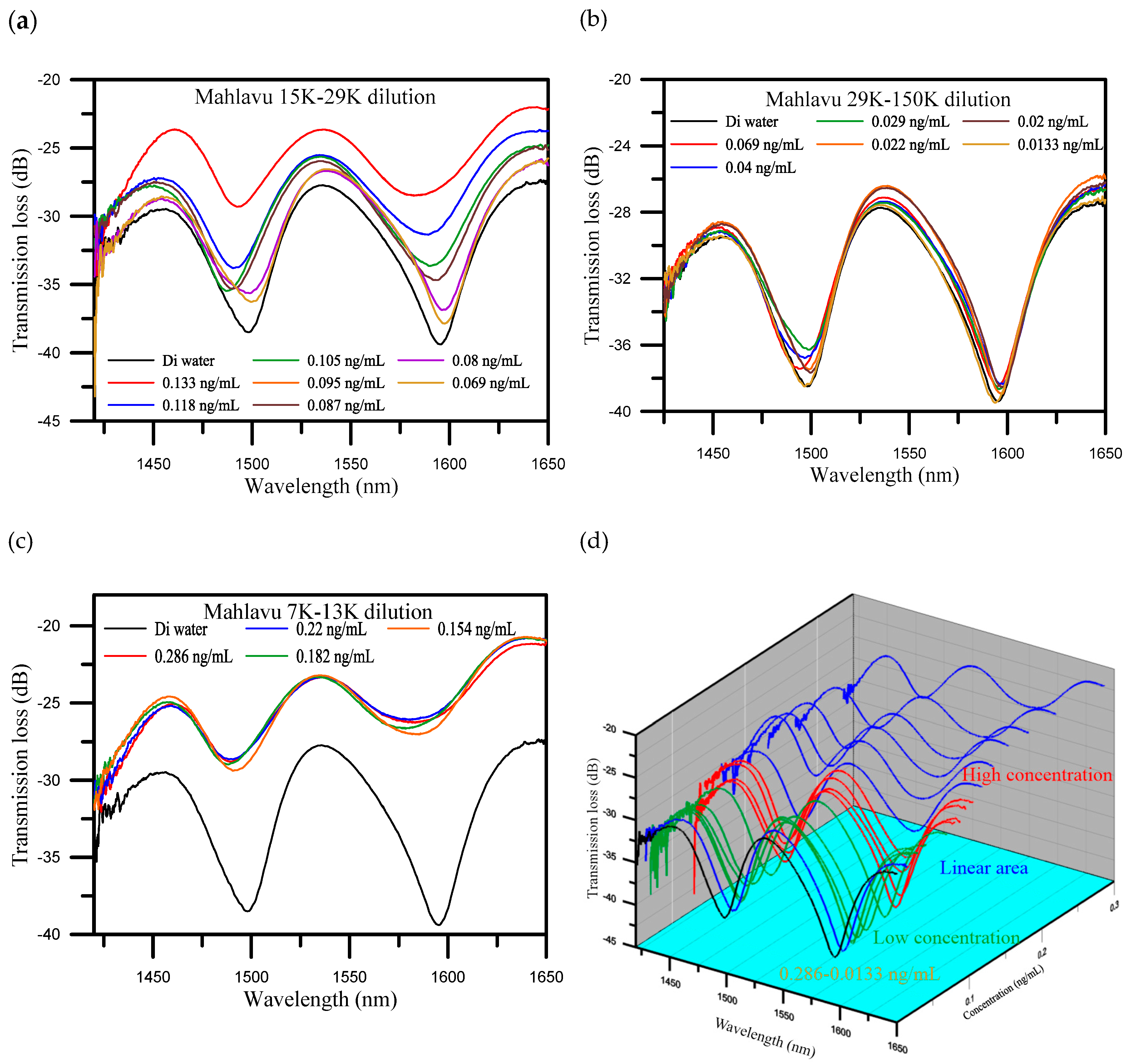 Sensors 20 01509 g004