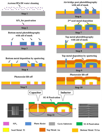 Reusable, Non-Invasive, and Ultrafast Radio Frequency