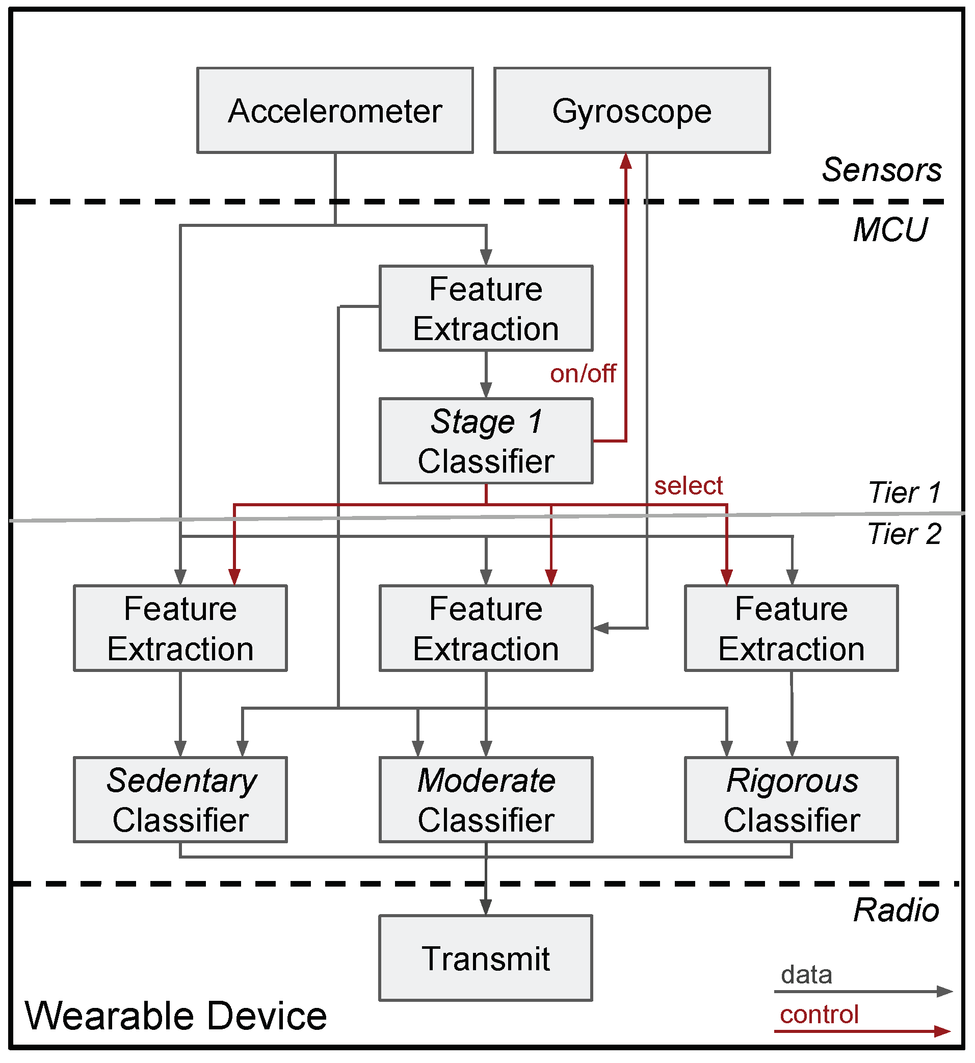 Sensors Free Full Text From Bits Of Data To Bits Of Knowledge An On Board Classification Framework For Wearable Sensing Systems Html Sensors Free Full Text From Bits Of Data To Bits Of Knowledge An On Board Classification Framework For Wearable Sensing Systems Html