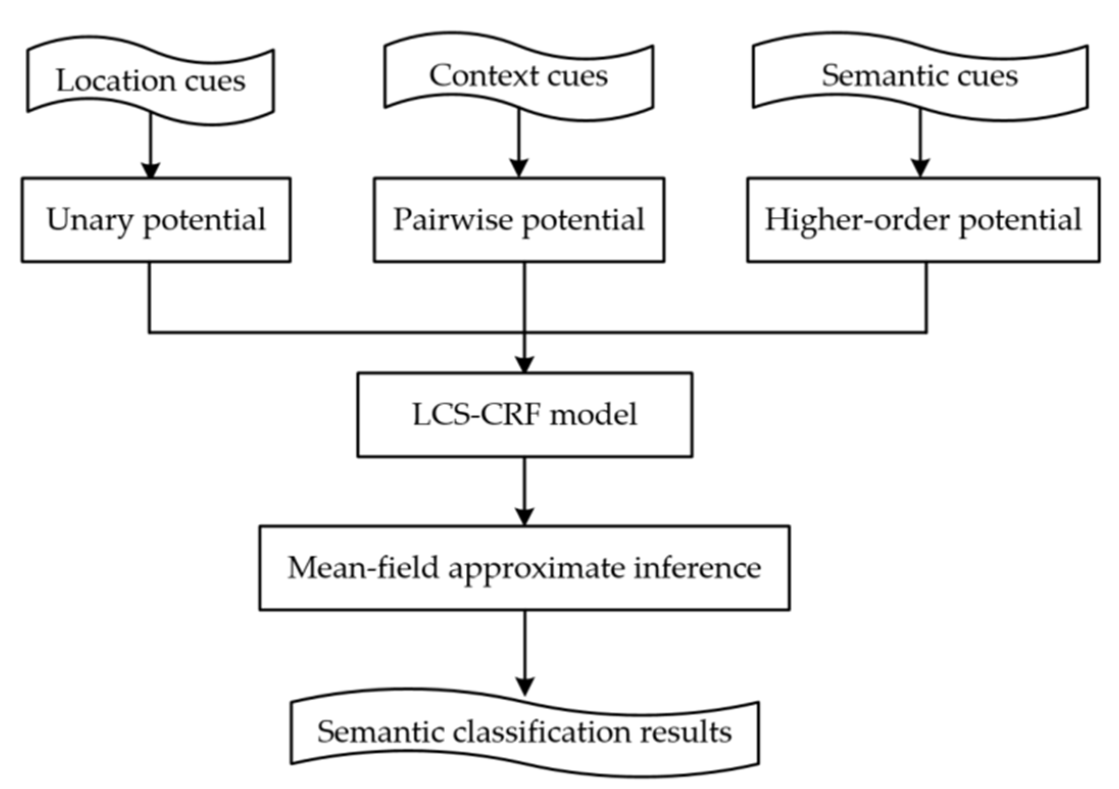 Large-Scale ALS Data Semantic Classification Integrating Location ...