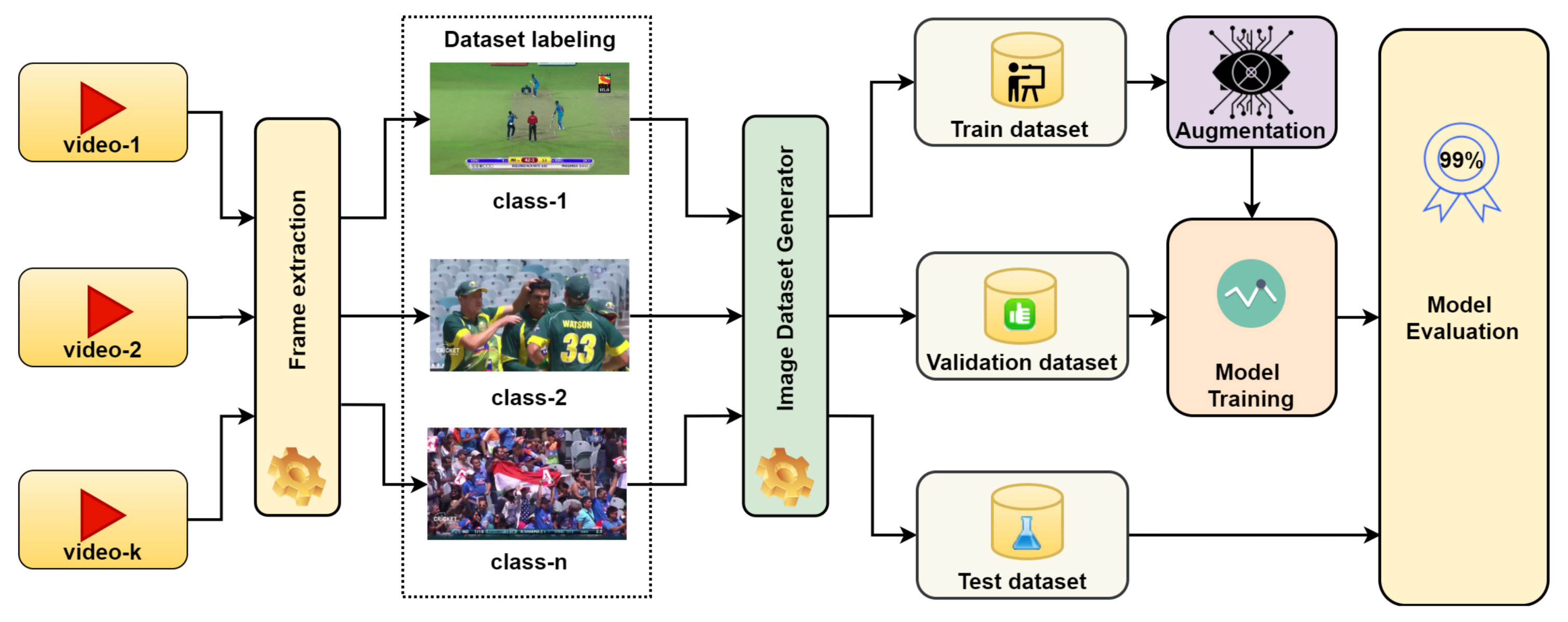 Sensors Free FullText Scene Classification for Sports Video