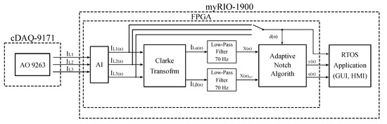 Sensors | Free Full-Text | Design of a Measuring System for Electricity ...