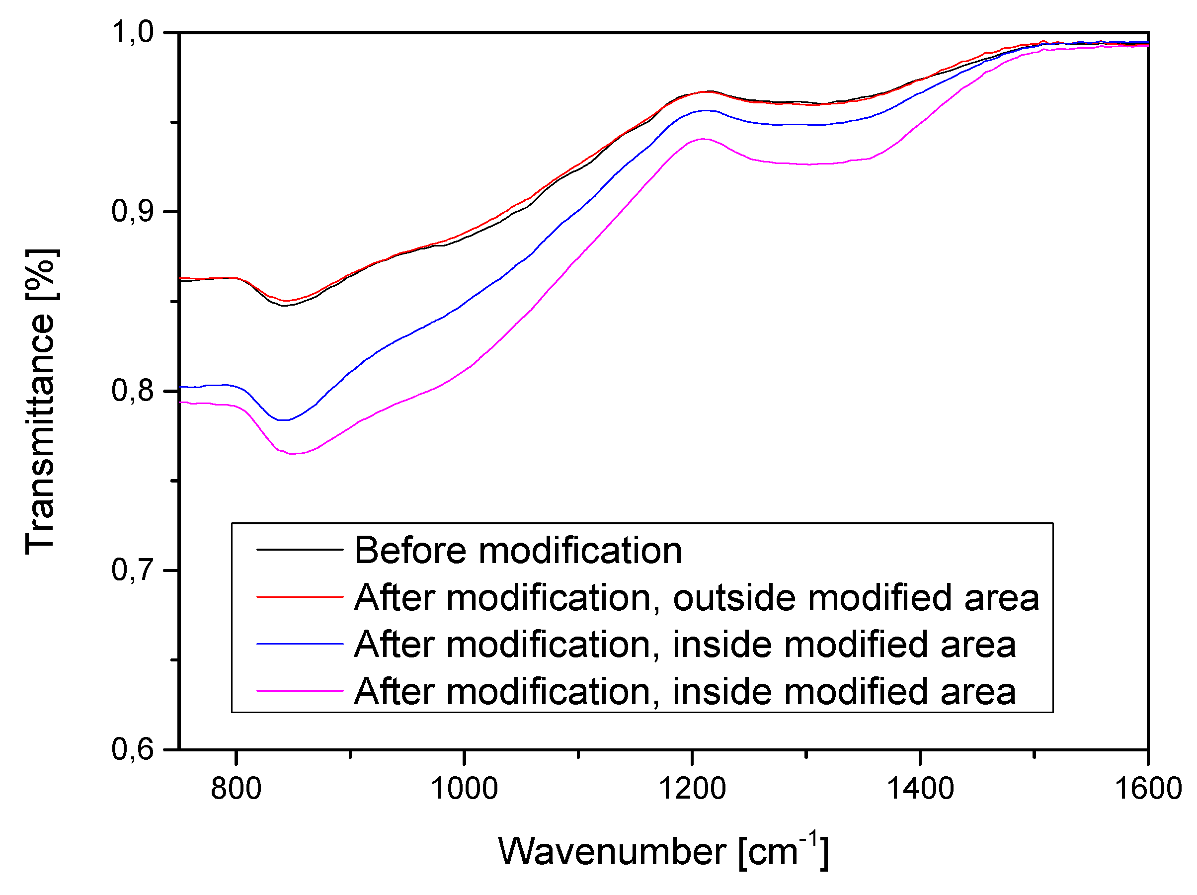 Sensors 20 01745 g006 550