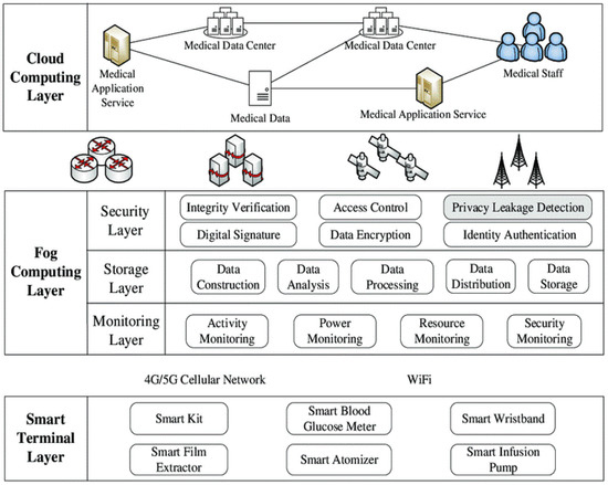 Sensors Free Full Text Advancing The State Of The Fog Computing To Enable 5g Network Technologies Html