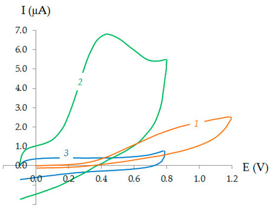Sensors | Free Full-Text | Electrochemical Sensor Based on a 