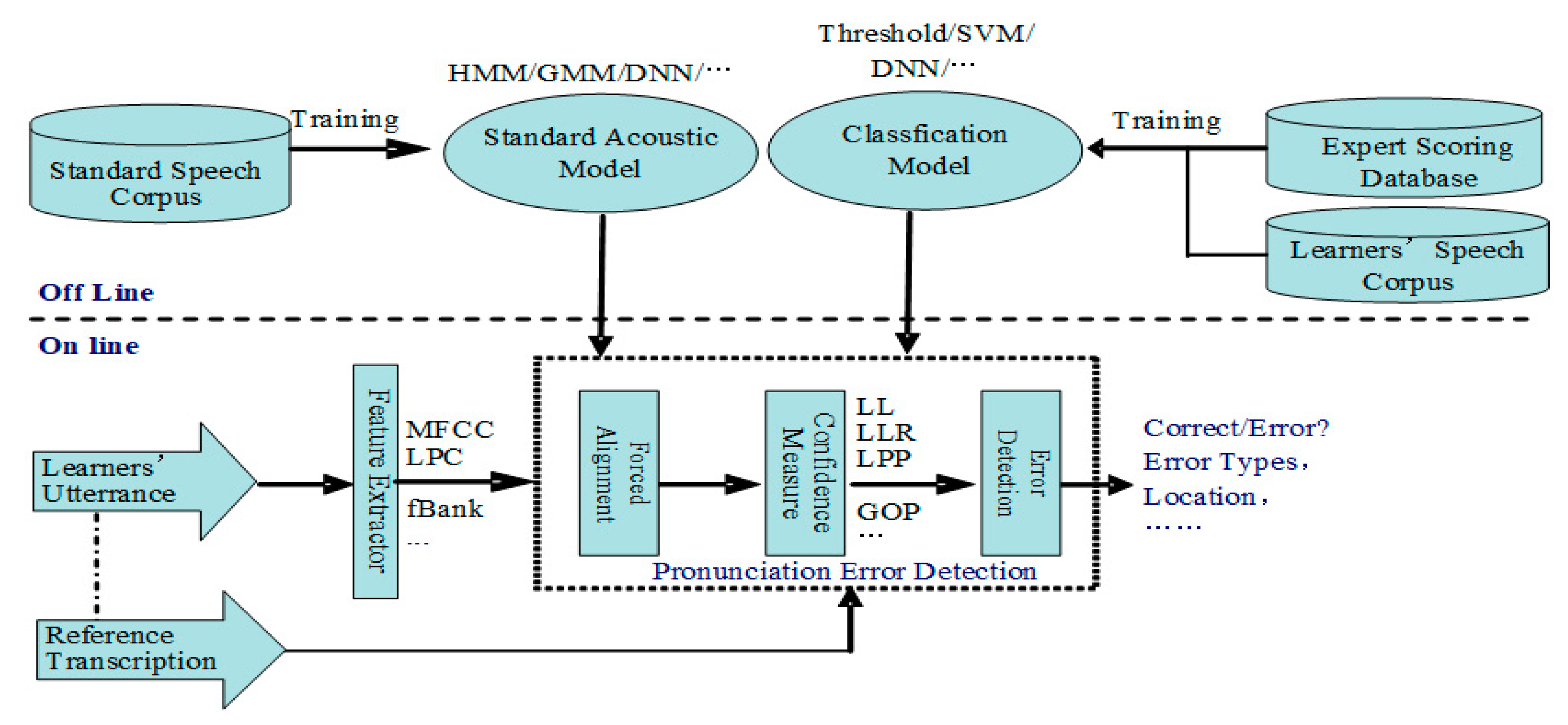 Sensors | Free Full-Text | End-to-End Automatic Pronunciation Error ...