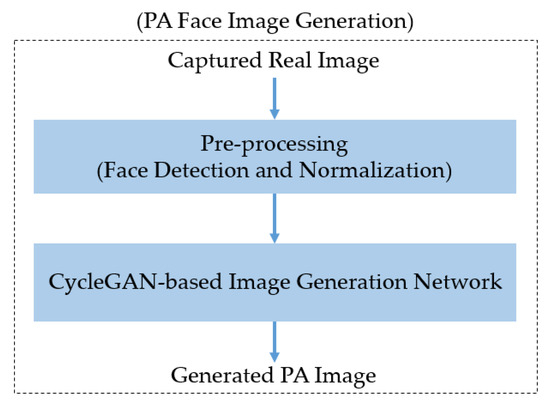 Sensors | Free Full-Text | Presentation Attack Image Generation Based a Deep Generative Network HTML