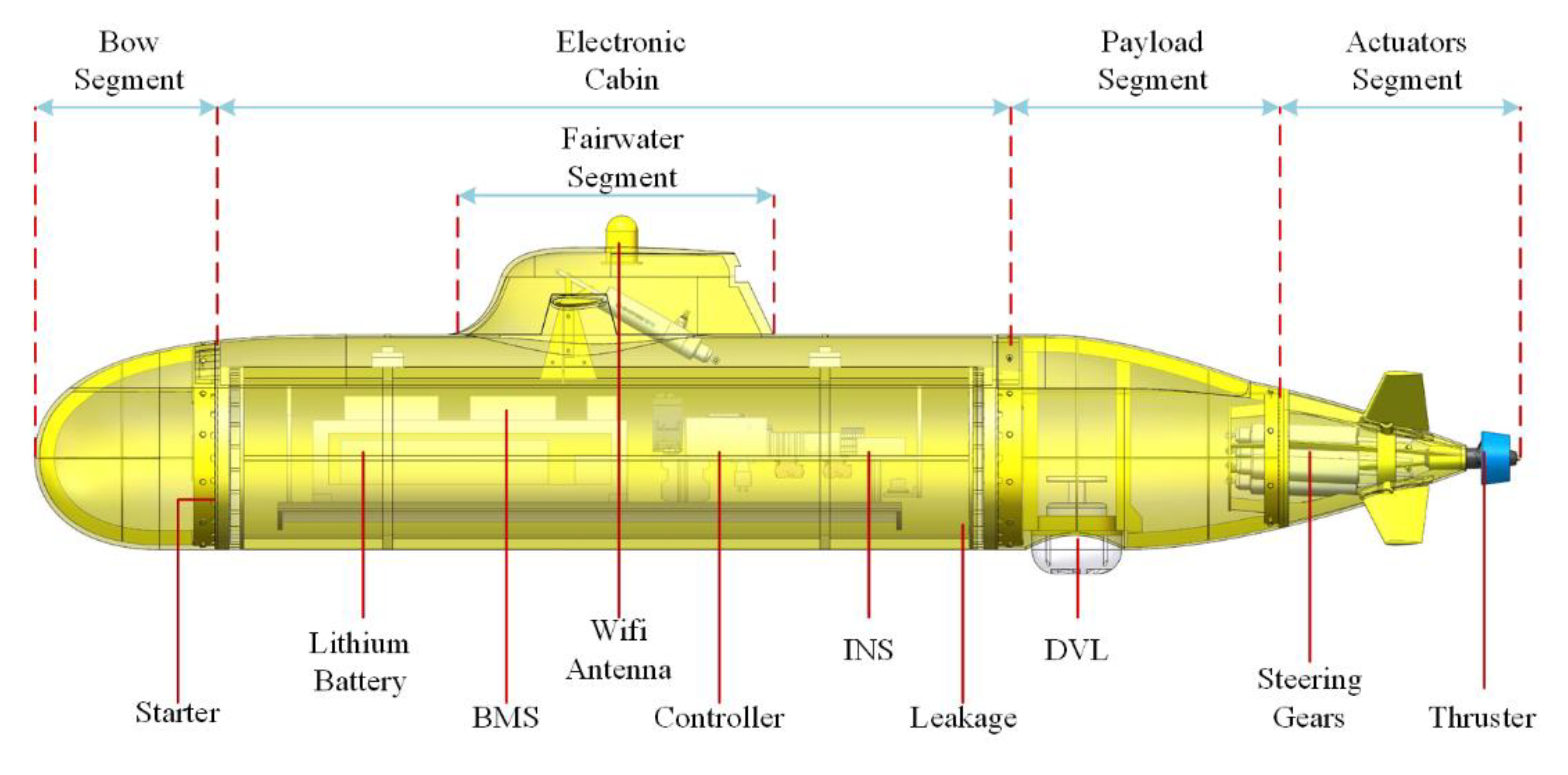 Sensors Free Full Text A Fault Tolerant Steering Prototype For X Rudder Underwater Vehicles Html