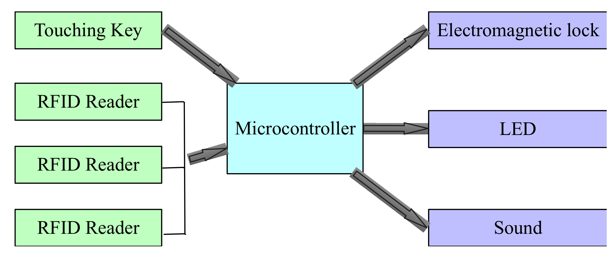 Microcontroller Used In Sensor at Savannah Derrington blog
