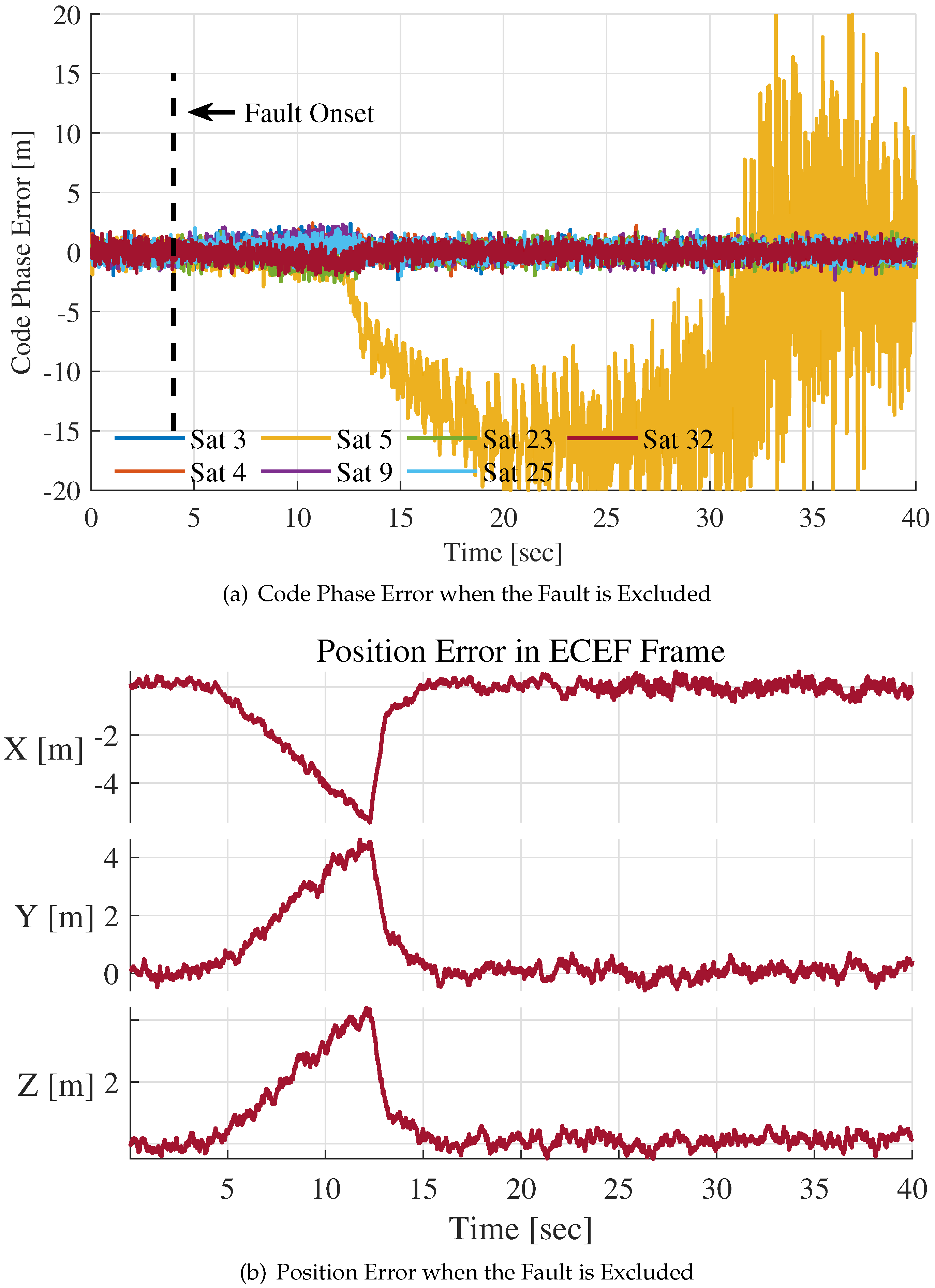 Sensors Free FullText Fault Detection and Exclusion Method for a