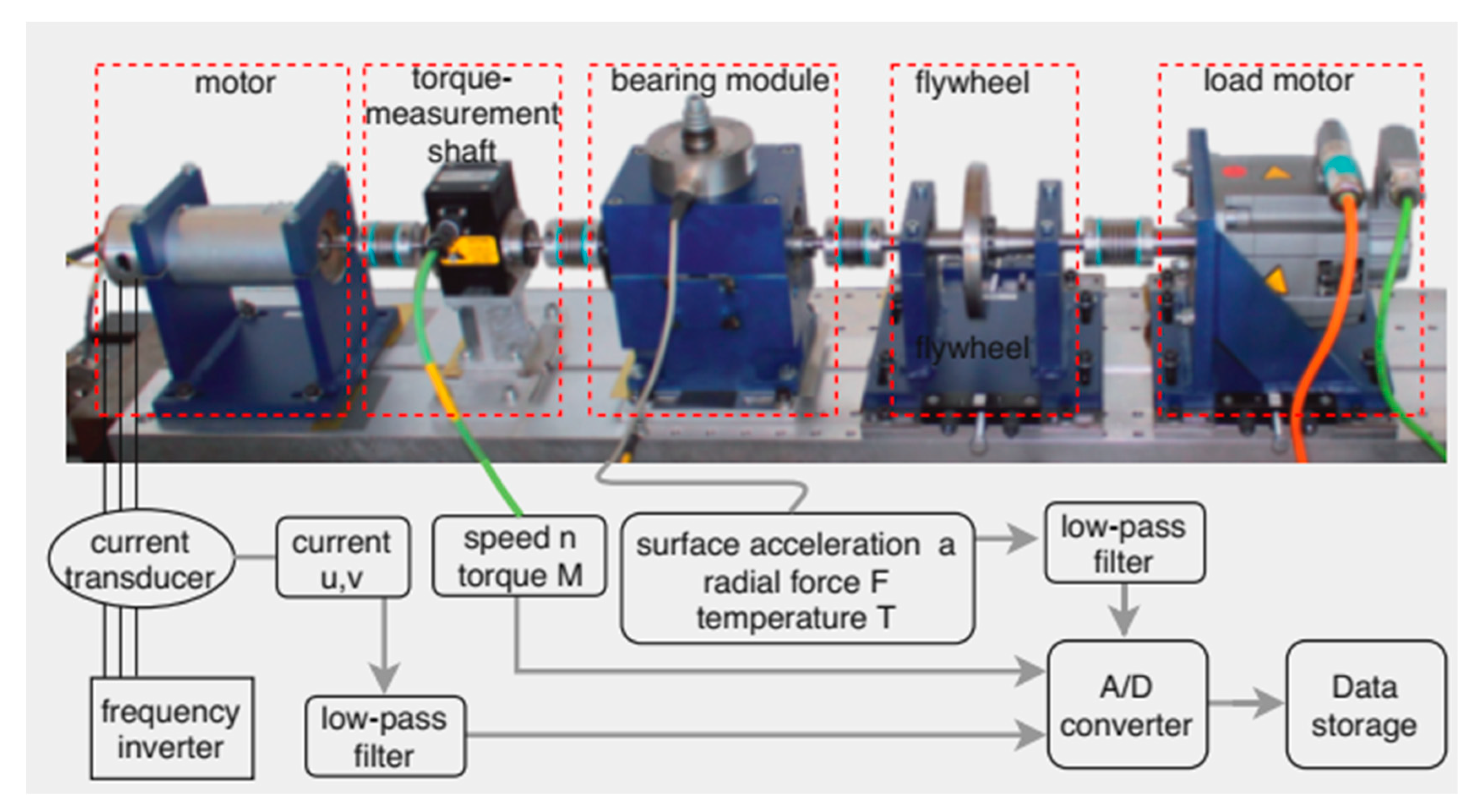 Sensors | Free Full-Text | Bearing Fault Diagnosis of Induction Motors