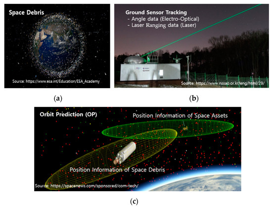 Analysis of Space Debris Orbit Prediction Using Angle and Laser Ranging ...