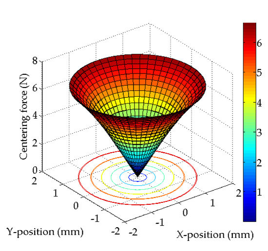 Motion Control of a Two-Degree-of-Freedom Linear Resonant