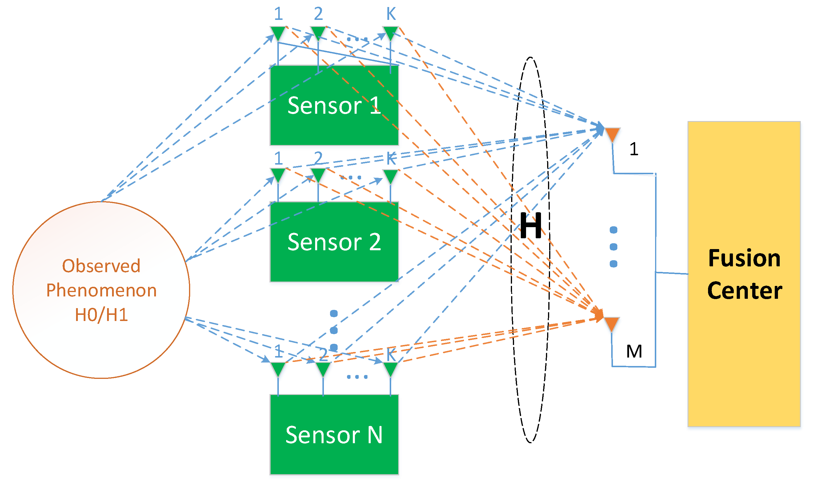 Sensors | Full-Text | Massive MIMO-Based Distributed Signal Detection in Multi-Antenna Wireless Sensor