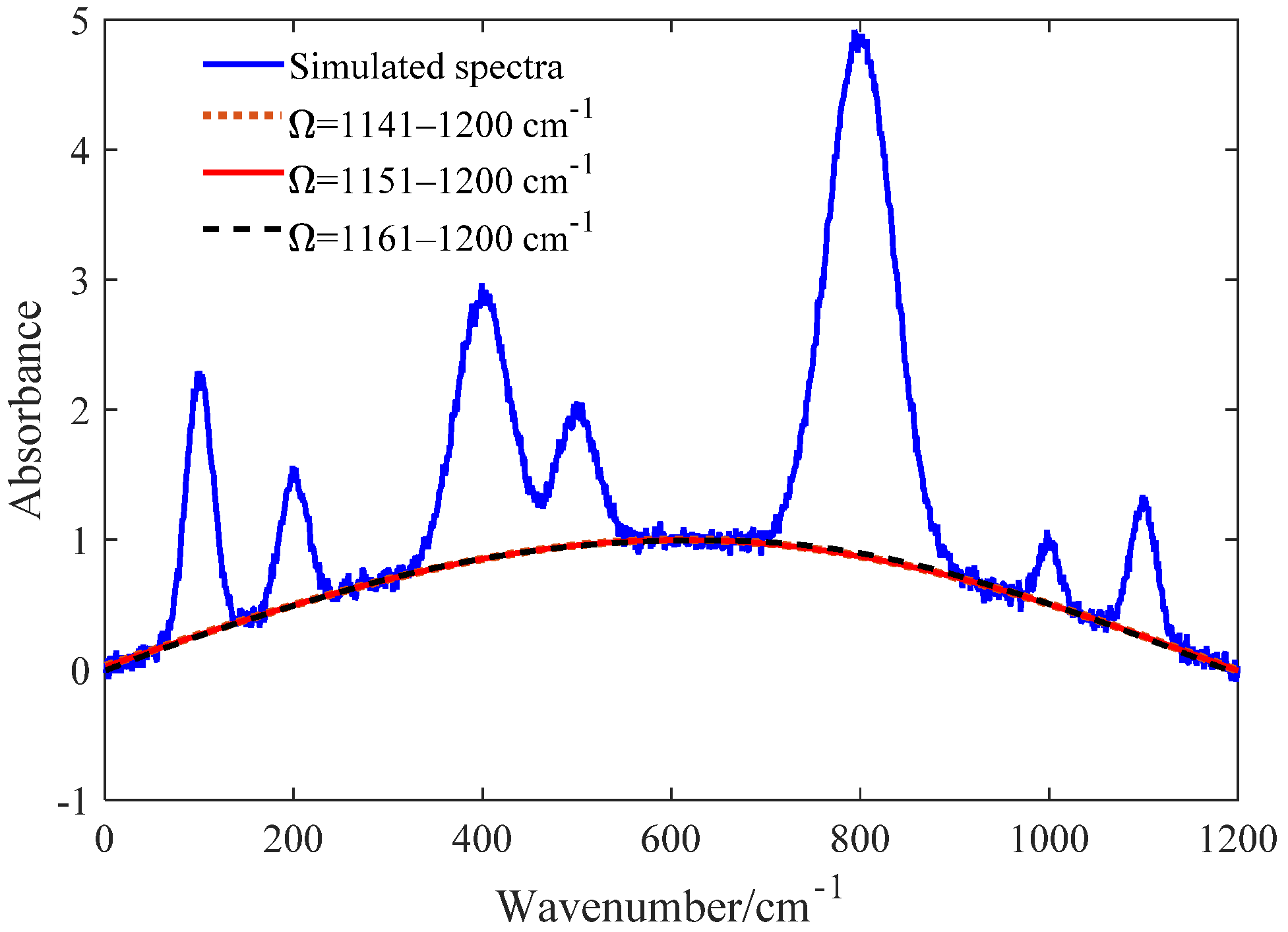 Sensors Free FullText An Automatic Baseline Correction Method Based on the Penalized Least