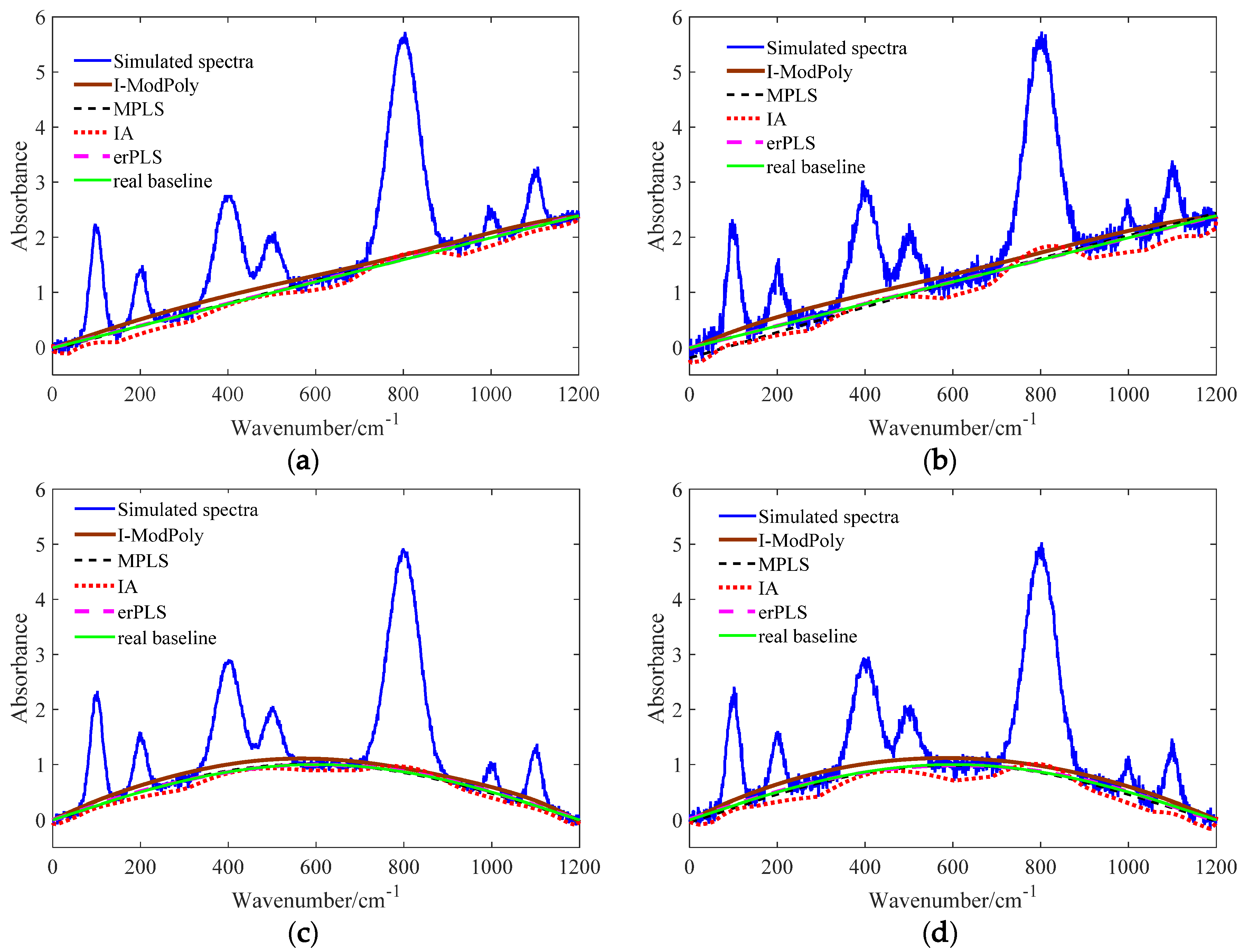 Sensors Free Full Text An Automatic Baseline Correction Method Based On The Penalized Least Squares Method Html
