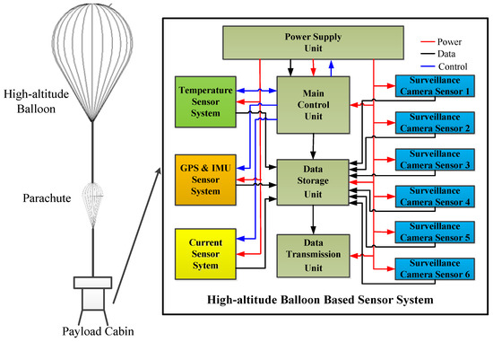 Balloon Tracking Systems: Compare Options & Find the Best Tracker