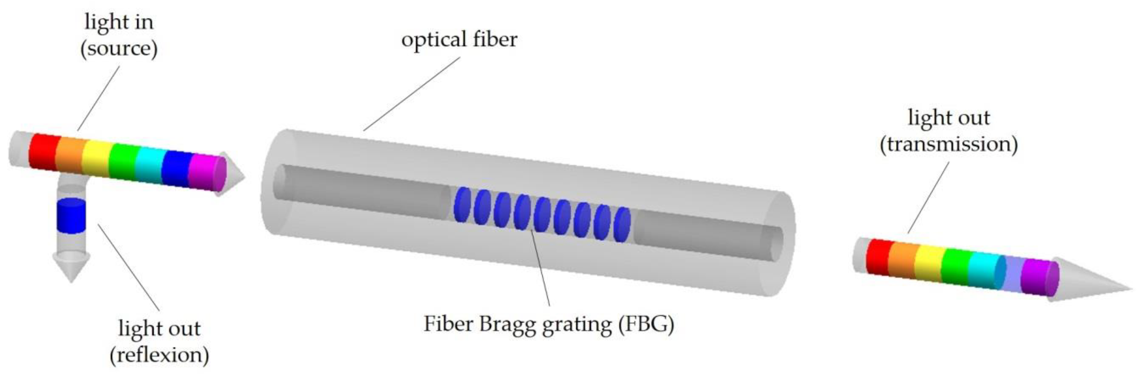 Sensors Free FullText Optical Fiber Temperature Sensors and Their