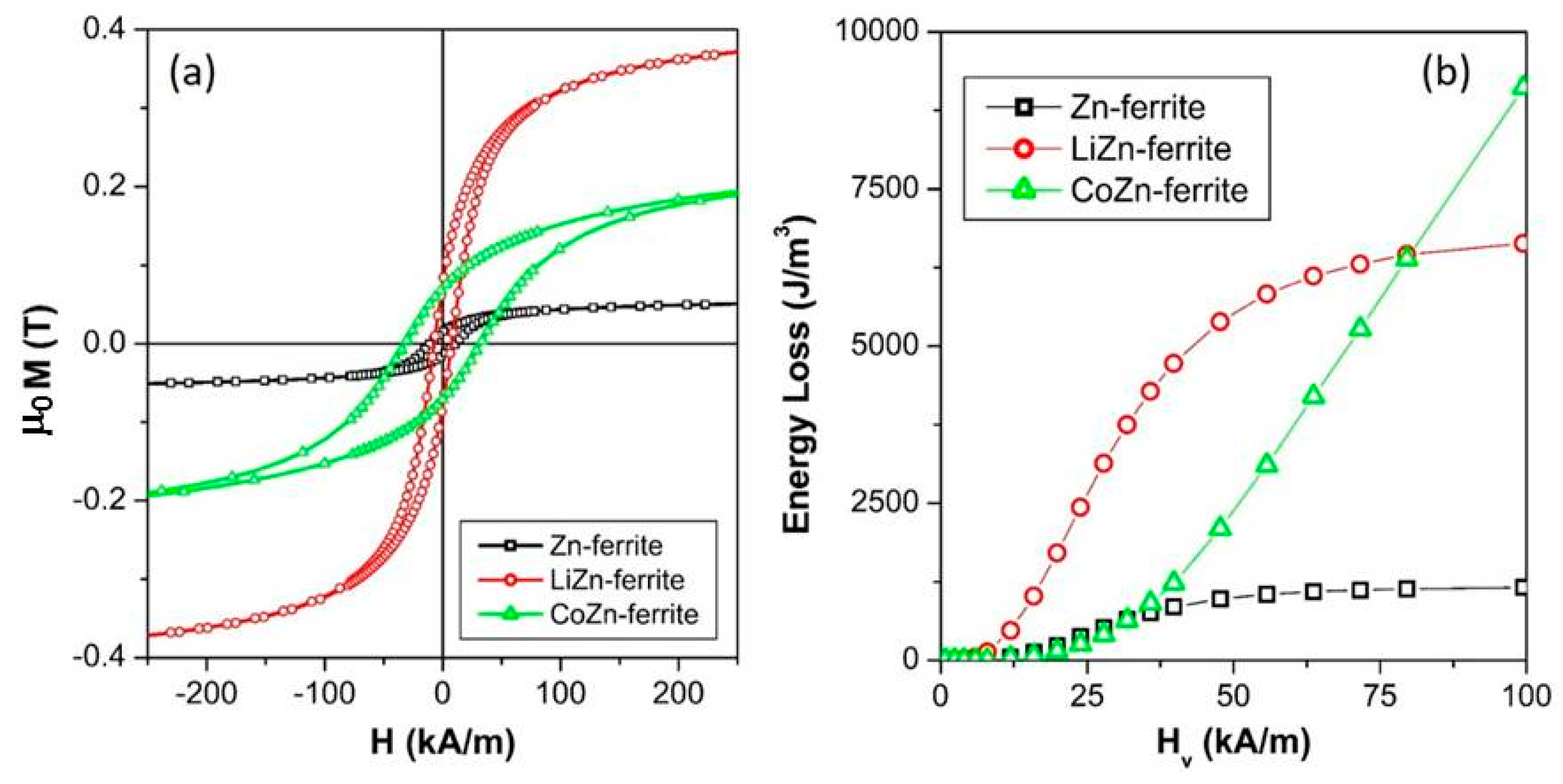 Sensors Free Full Text Specific Loss Power Of Co Li Zn Mixed Ferrite Powders For Magnetic Hyperthermia Html Sensors Free Full Text Specific Loss Power Of Co Li Zn Mixed Ferrite Powders For Magnetic Hyperthermia Html