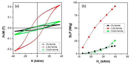 Sensors Free Full Text Specific Loss Power Of Co Li Zn Mixed Ferrite Powders For Magnetic Hyperthermia Html