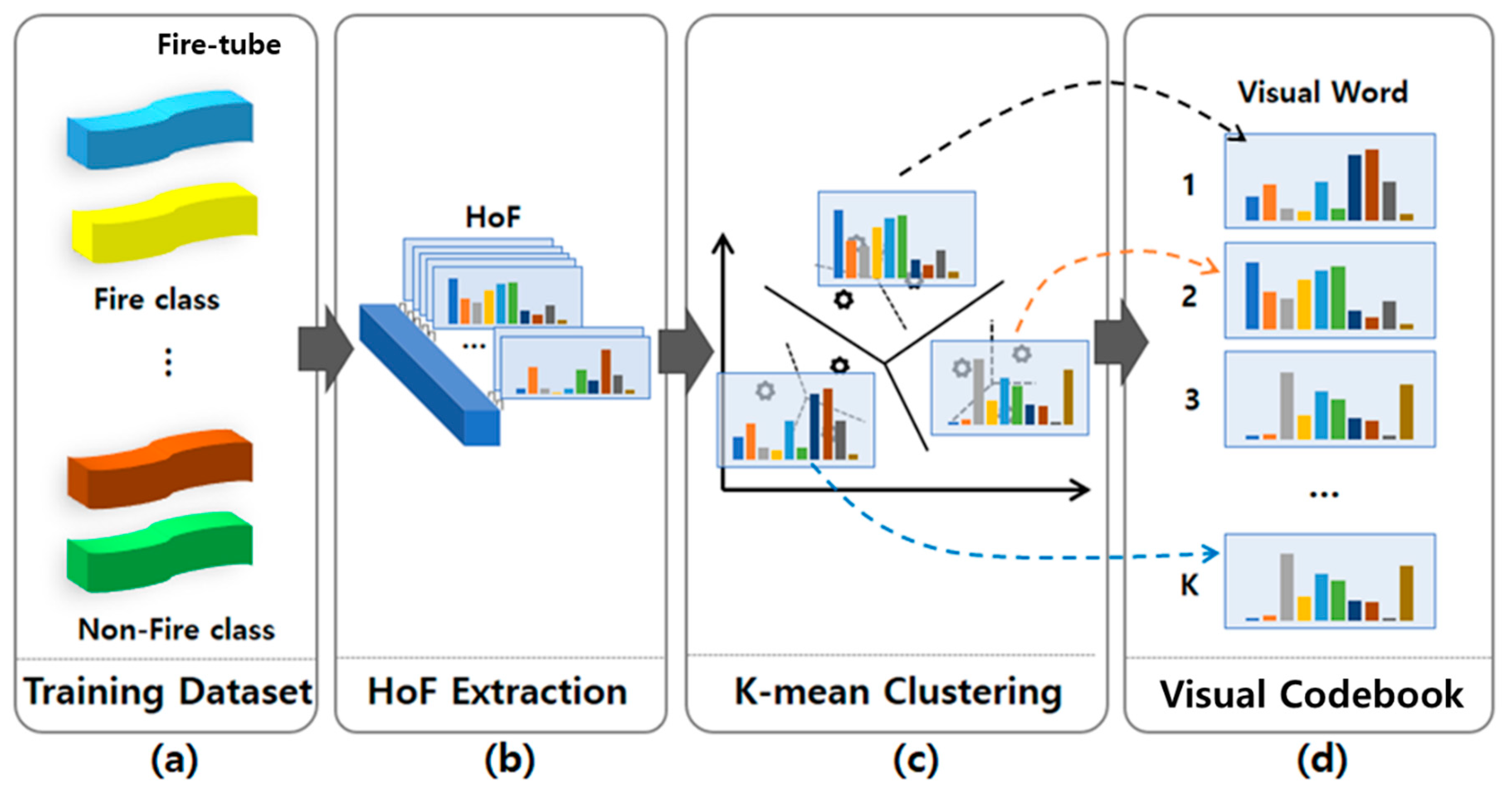 Two-Step Real-Time Night-Time Fire Detection in an Urban Environment ...